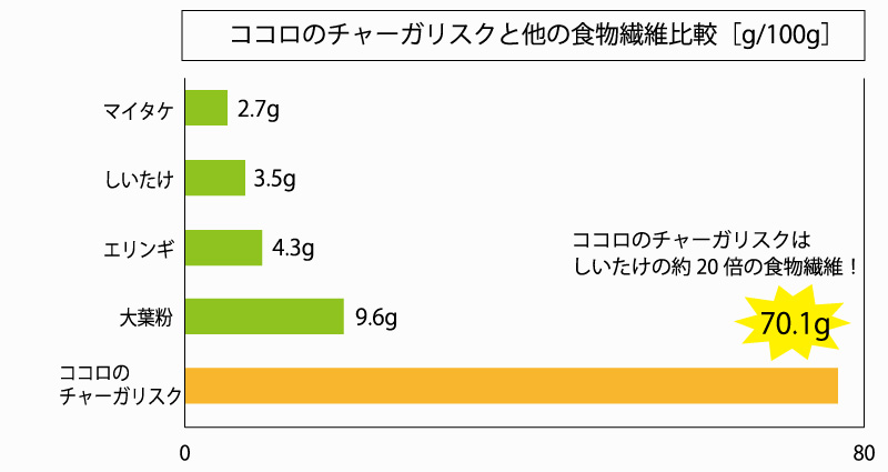 食物繊維が豊富！