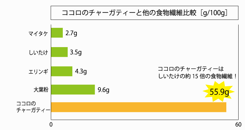 食物繊維が豊富！